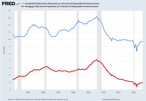 Line graphing showing Household and Mortgage Debt Service Payments as A Percentage of Disposable Personal Income.