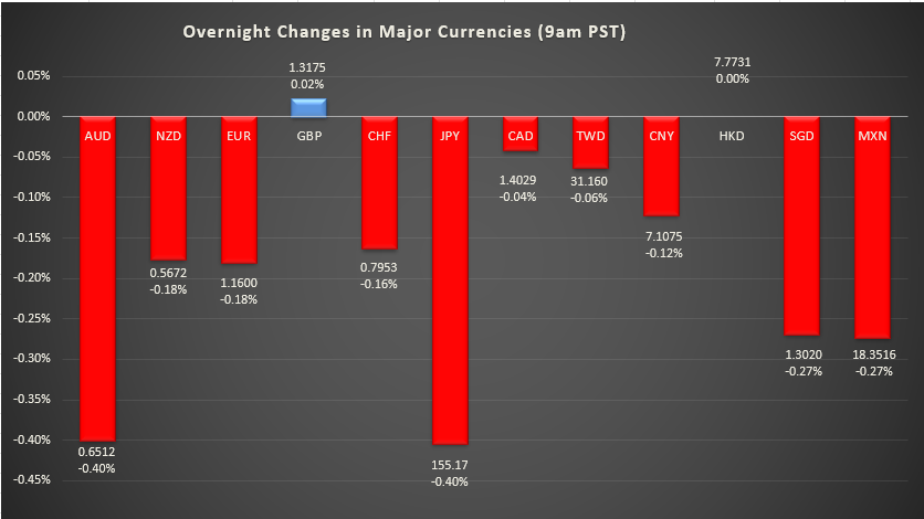 Bar graph shows overnight changes in major currencies around the world