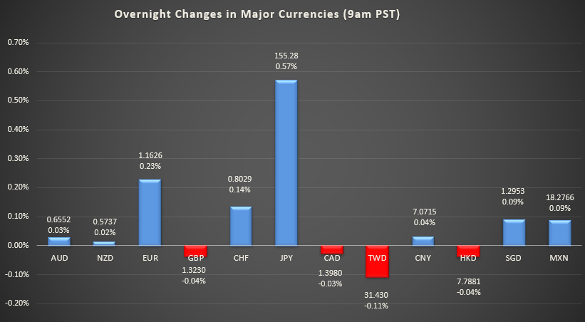 Bar graph shows overnight changes in major currencies around the world.