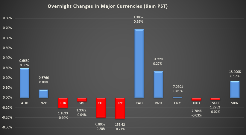 Bar graph shows overnight changes in major currencies around the world.