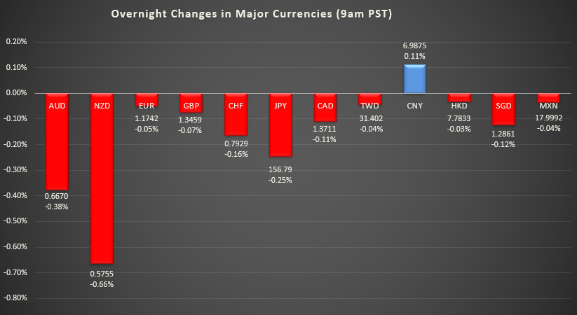 Bar graph shows overnight changes in major currencies around the world.
