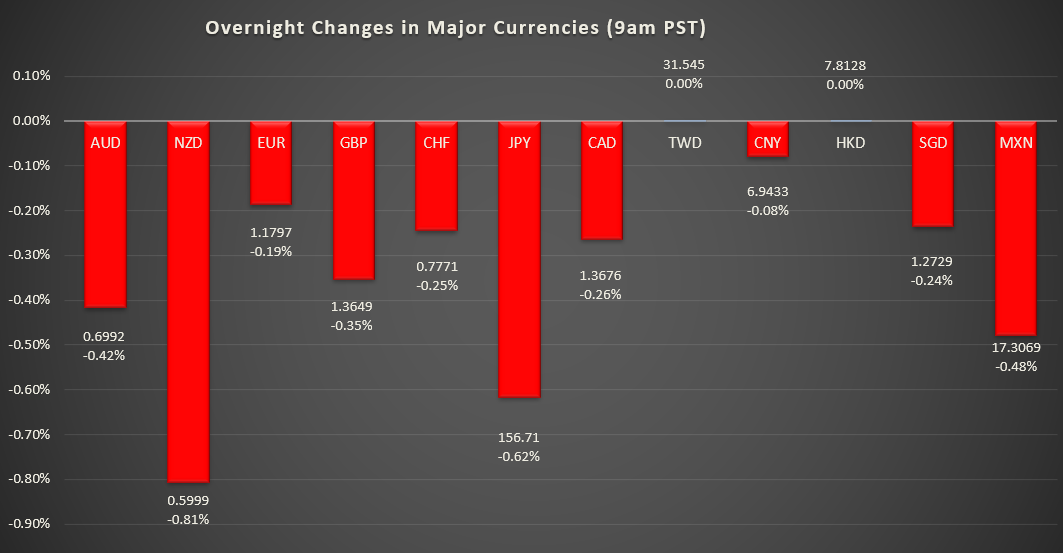 Bar graph shows overnight changes in major currencies around the world.