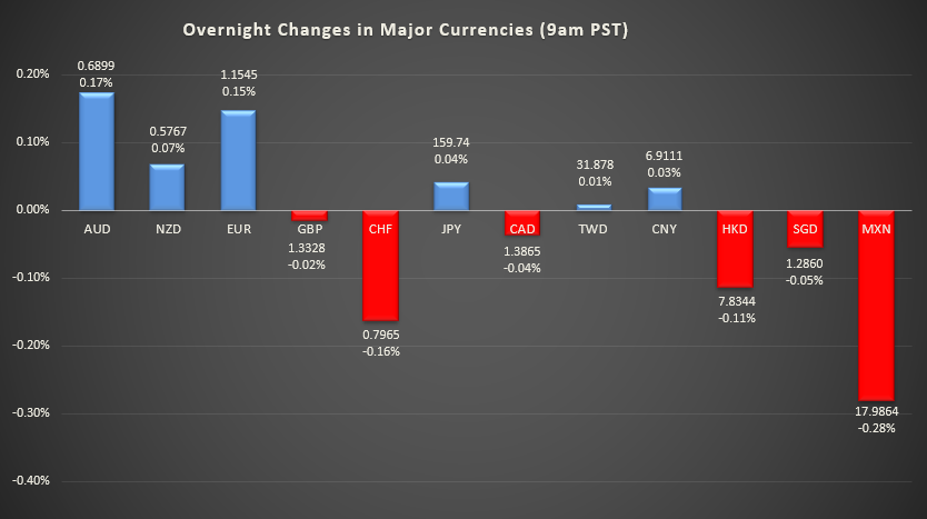 Bar graph shows overnight changes in major currencies around the world.