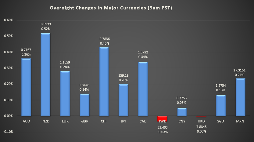 Bar graph shows overnight changes in major currencies around the world.