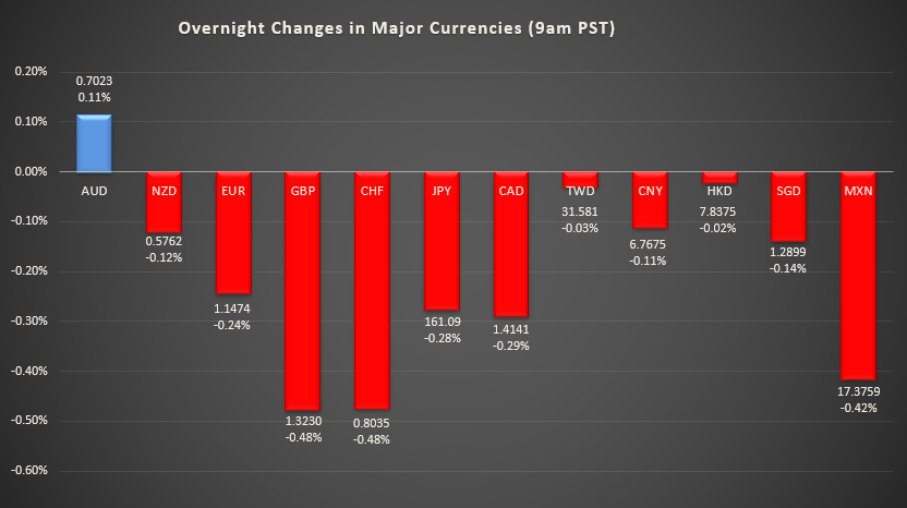 Bar graph shows overnight changes in major currencies around the world.