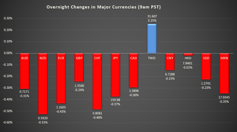 Bar graph shows overnight changes in major currencies around the world