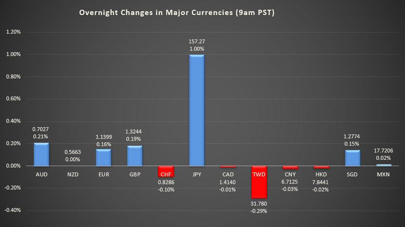 Bar graph shows overnight changes in major currencies around the world