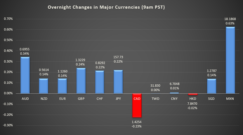 Bar graph shows overnight changes in major currencies around the world
