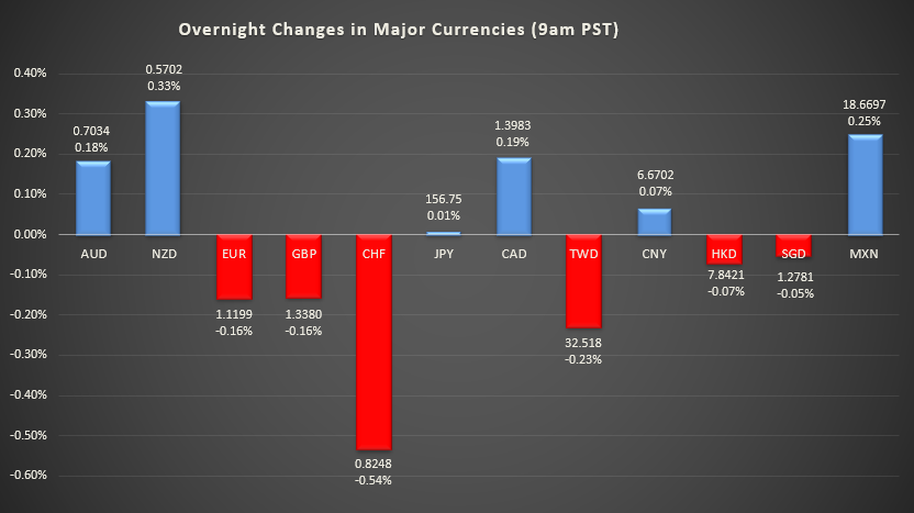 Bar graph shows overnight changes in major currencies around the world