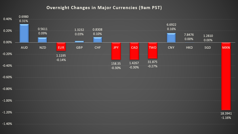 Bar graph shows overnight changes in major currencies around the world