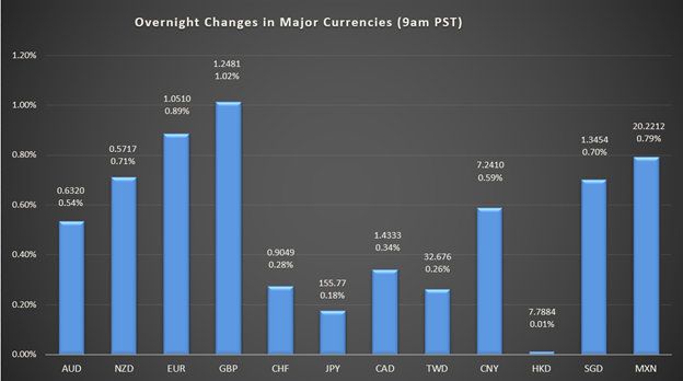 bar graph shows overnight changes in major currencies around the world