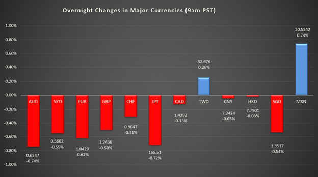 bar graph shows overnight changes in major currencies around the world