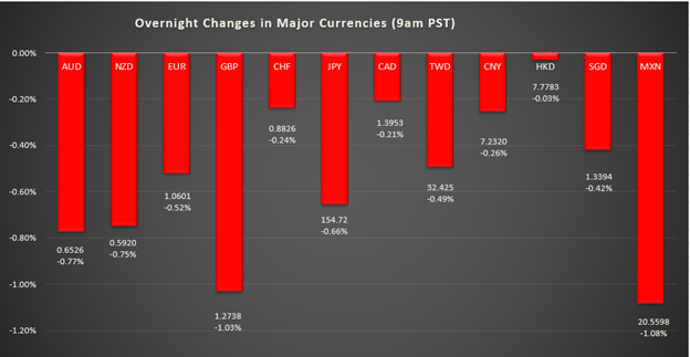 bar graph shows overnight changes in major currencies around the world