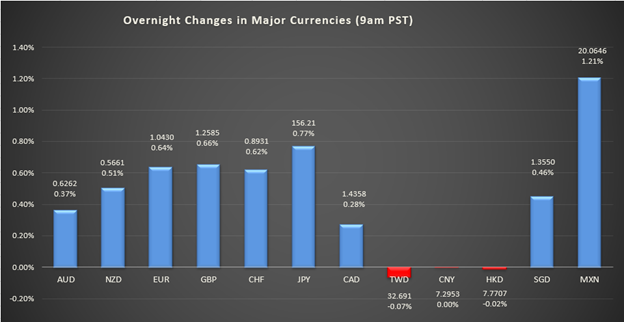 bar graph shows overnight changes from major currencies around the world