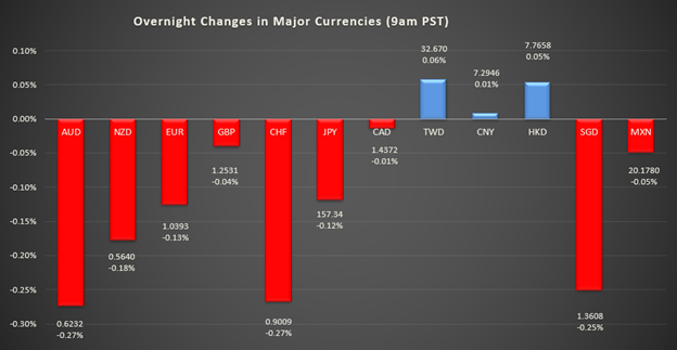 bar graph shows overnight changes in major currencies around the world