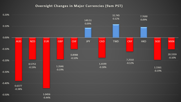 bar graph shows overnight changes in major currencies around the world