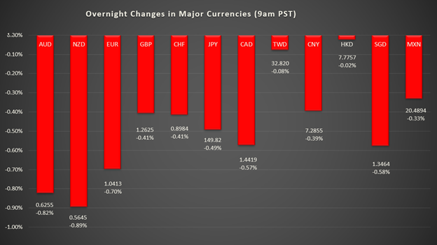 bar graph shows overnight changes in major currencies around the world