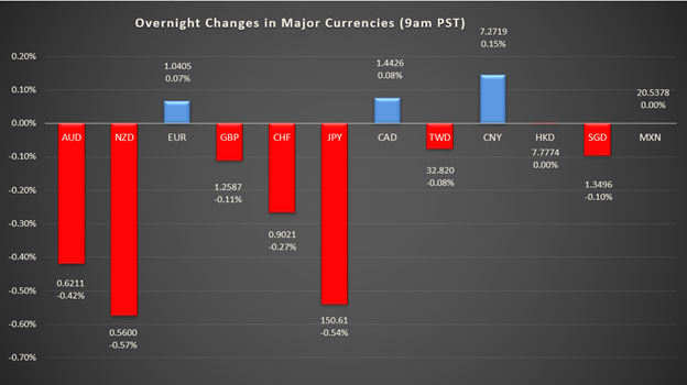 bar graph shows overnight changes in major currencies around the world