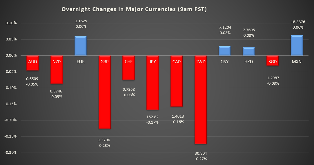 Bar graph shows overnight changes in major currencies around the world
