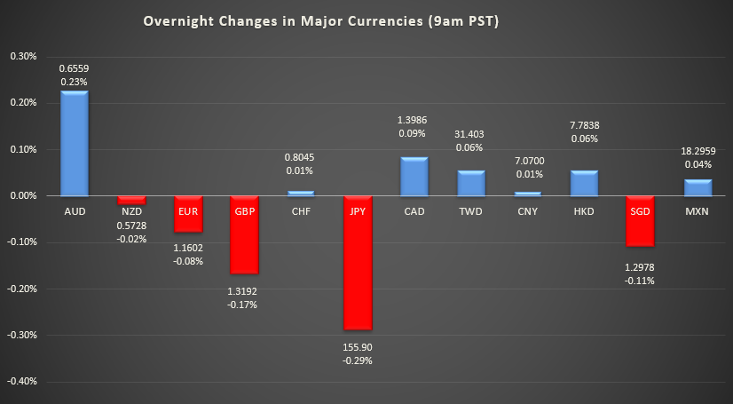 Bar graph shows overnight changes in major currencies around the world