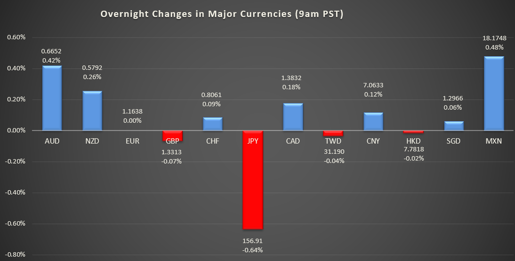 Bar graph shows overnight changes in major currencies around the world.