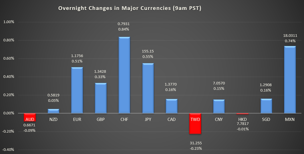 Bar graph shows overnight changes in major currencies around the world.