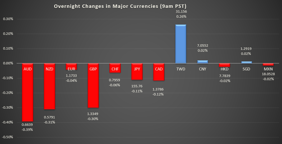 Bar graph shows overnight changes in major currencies around the world.