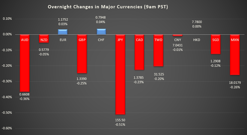 Bar graph shows overnight changes in major currencies around the world.