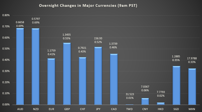 Bar graph shows overnight changes in major currencies around the world.