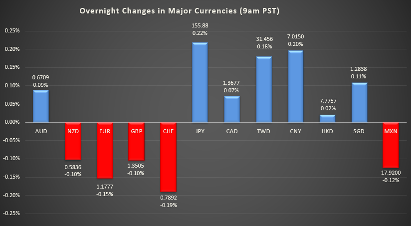 Bar graph shows overnight changes in major currencies around the world.