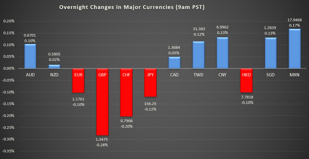 Bar graph shows overnight changes in major currencies around the world.