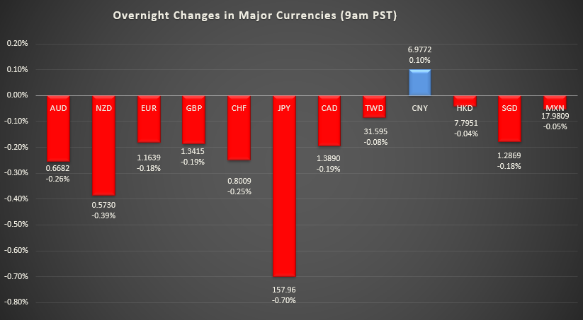 Bar graph shows overnight changes in major currencies around the world.