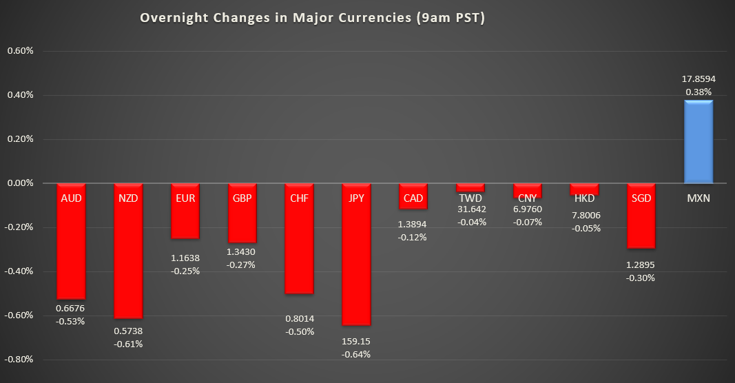 Bar graph shows overnight changes in major currencies around the world
