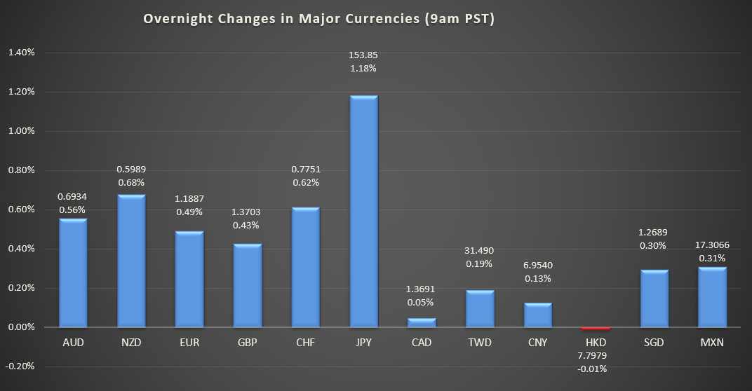 Bar graph shows overnight changes in major currencies around the world.