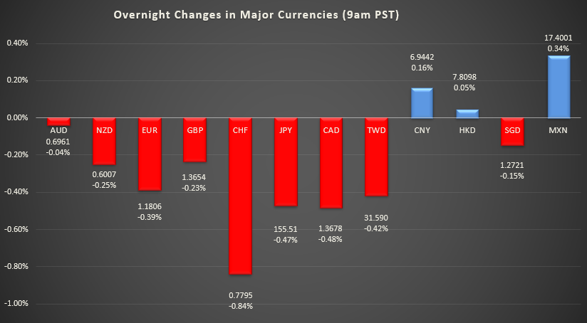 Bar graph shows overnight changes in major currencies around the world.