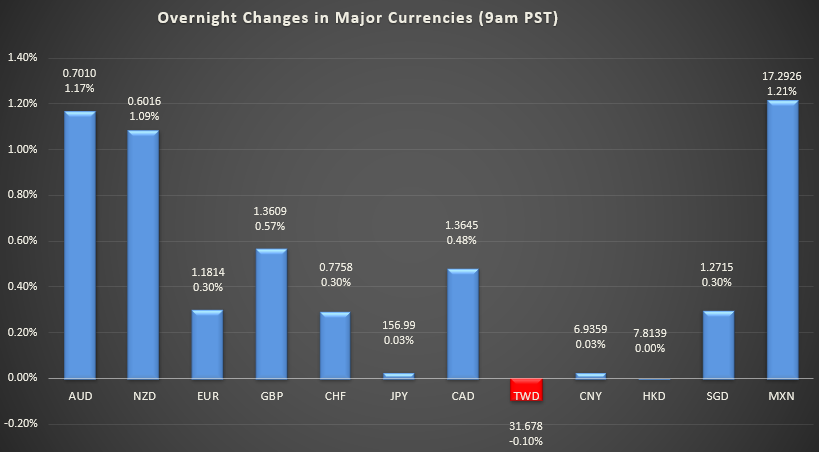 Bar graph shows overnight changes in major currencies around the world.