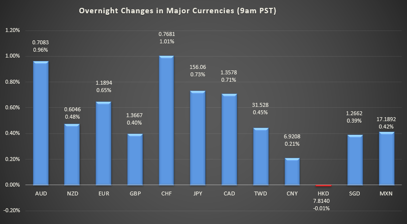 Bar graph shows overnight changes in major currencies around the world.