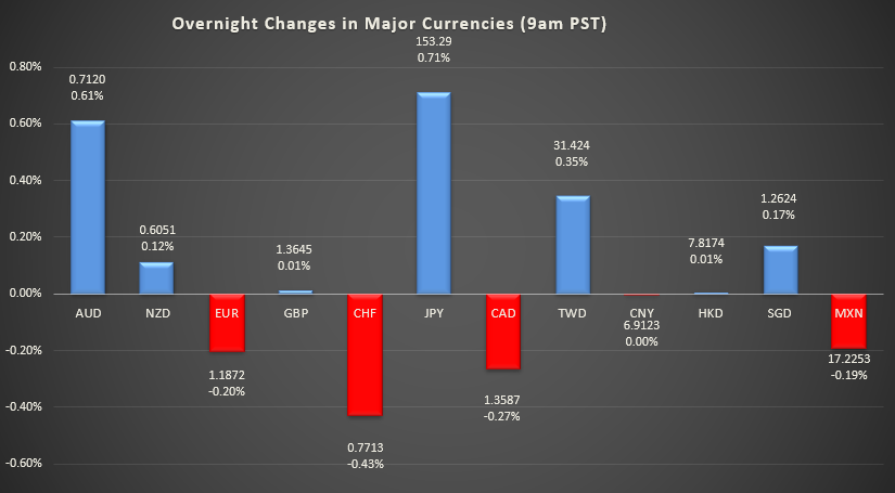 Bar graph shows overnight changes in major currencies around the world.