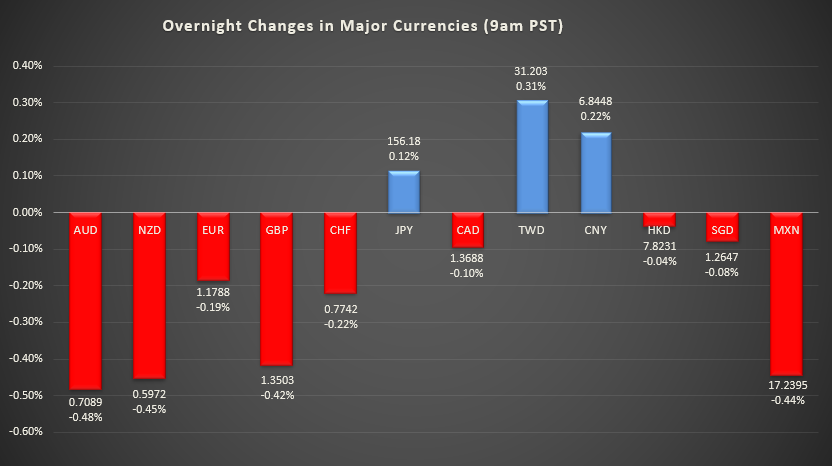 Bar graph shows overnight changes in major currencies around the world.