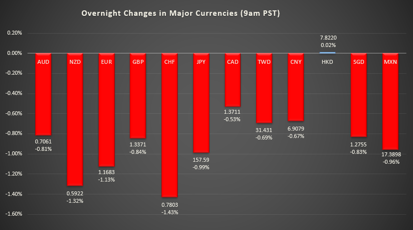 Bar graph shows overnight changes in major currencies around the world.