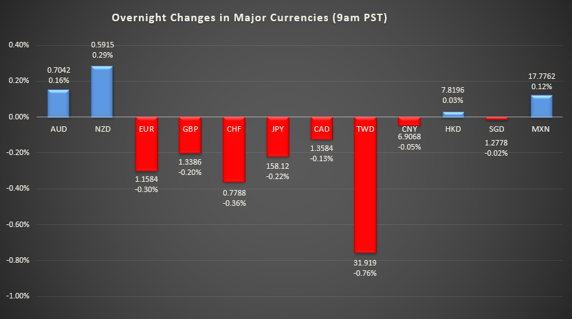 Bar graph shows overnight changes in major currencies around the world.