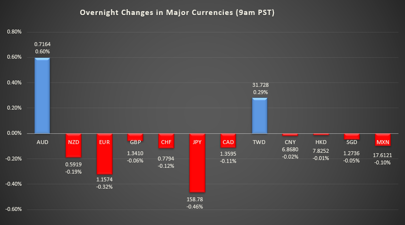 Bar graph shows overnight changes in major currencies around the world.