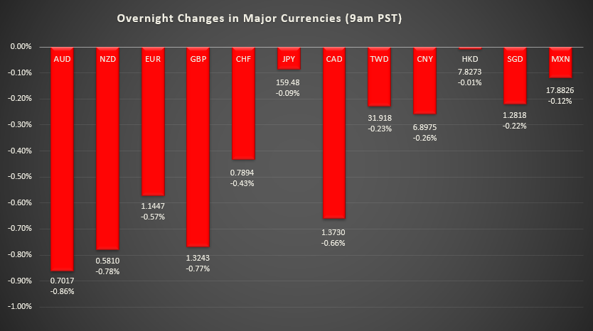 Bar graph shows overnight changes in major currencies around the world.