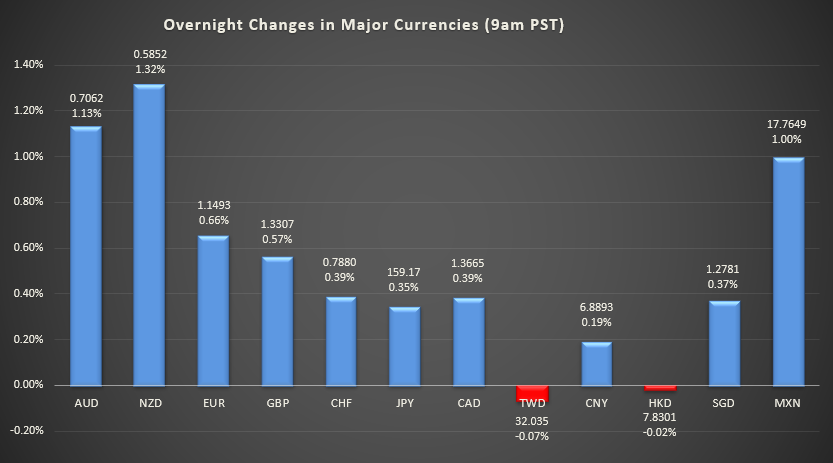 Bar graph shows overnight changes in major currencies around the world.