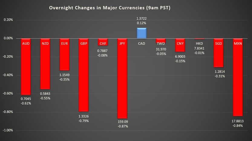 Bar graph shows overnight changes in major currencies around the world.