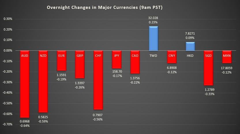 Bar graph shows overnight changes in major currencies around the world.