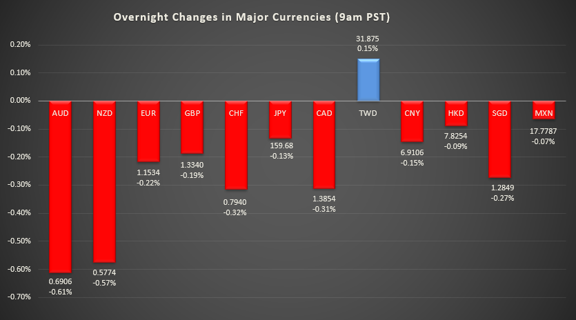Bar graph shows overnight changes in major currencies around the world.