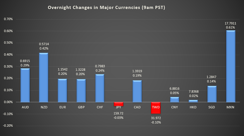 Bar graph shows overnight changes in major currencies around the world.