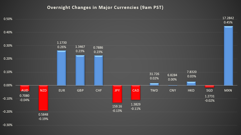Bar graph shows overnight changes in major currencies around the world.