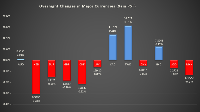 Bar graph shows overnight changes in major currencies around the world.